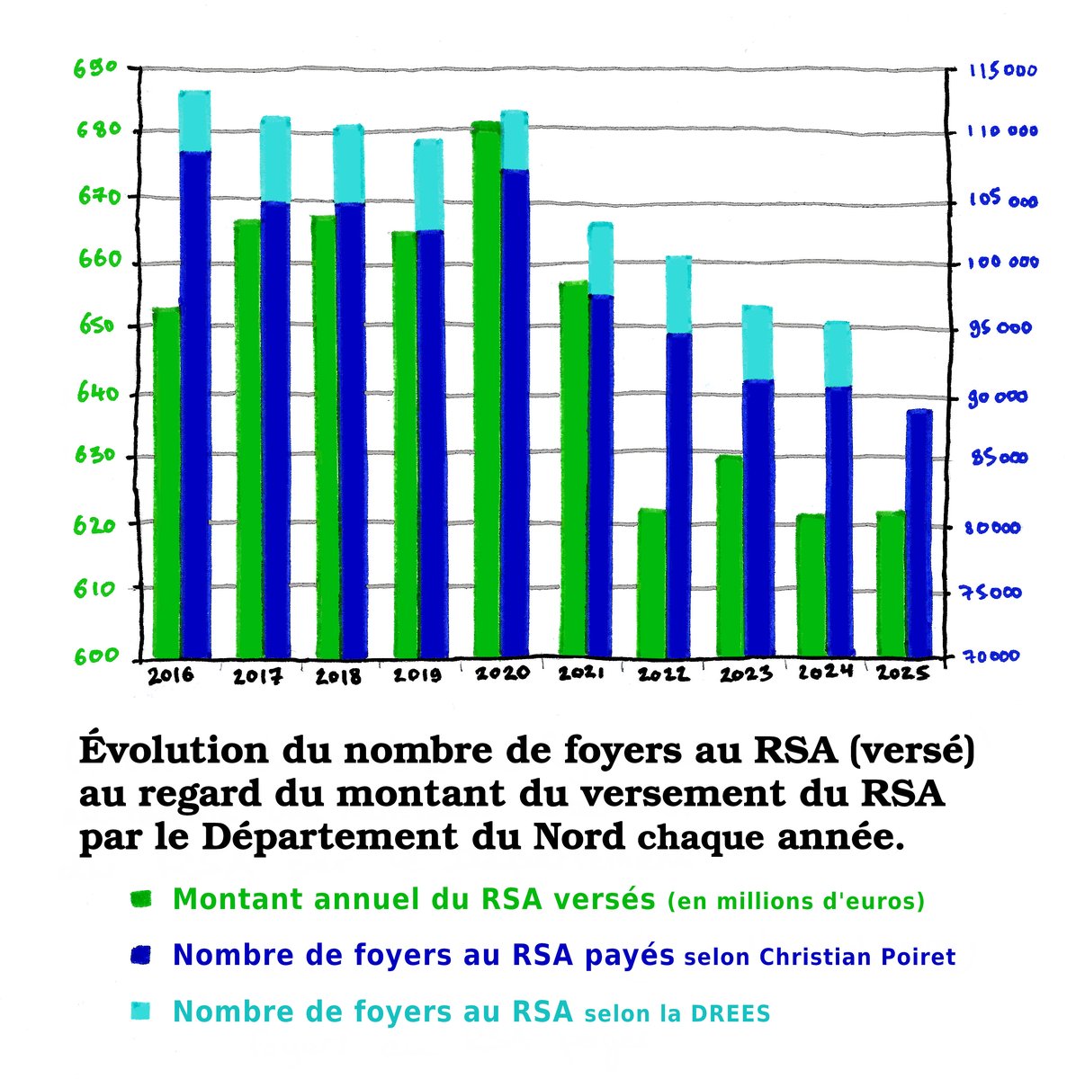 Évolution du RSA dans le Département du Nord entre 2016 et 2025